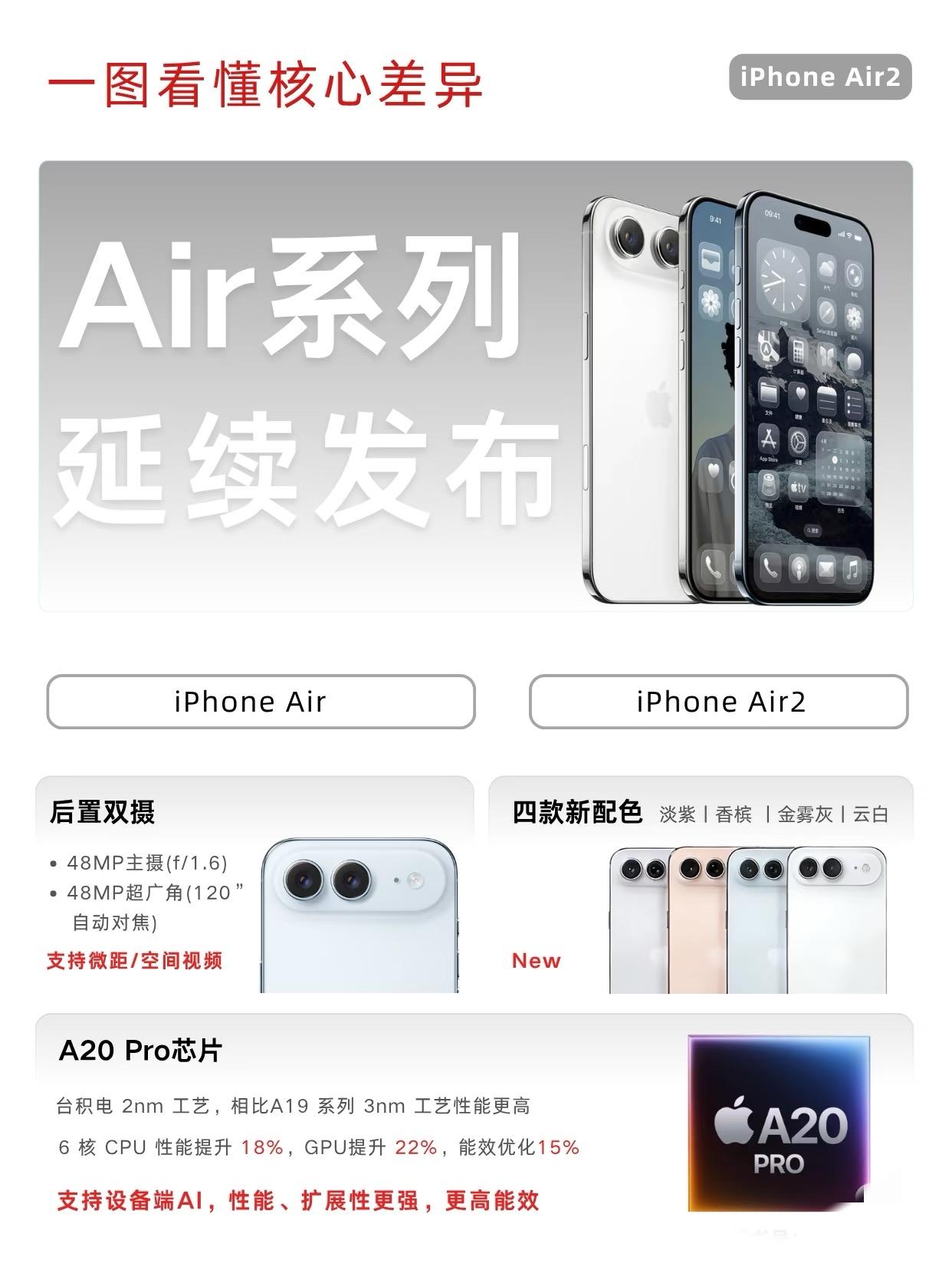 iPhoneAir2补短板很到位！5.6毫米超轻薄，新增四款配色。单摄变双摄，
