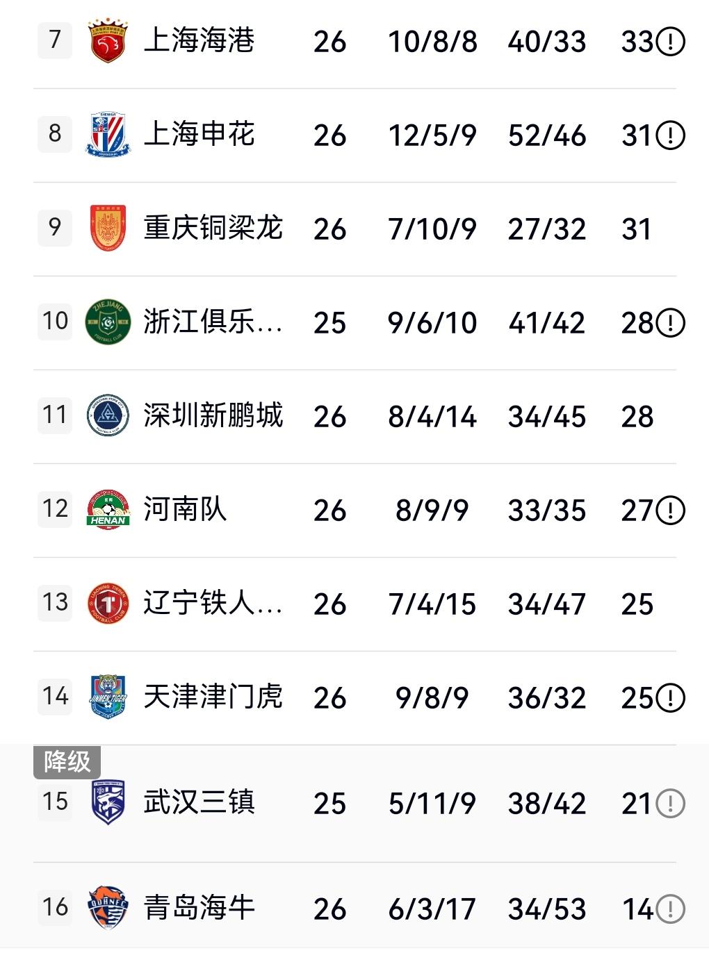 海港最快下周可以宣告提前四轮保级！这是非常让球迷振奋的！因为今天武汉三镇被逼平了