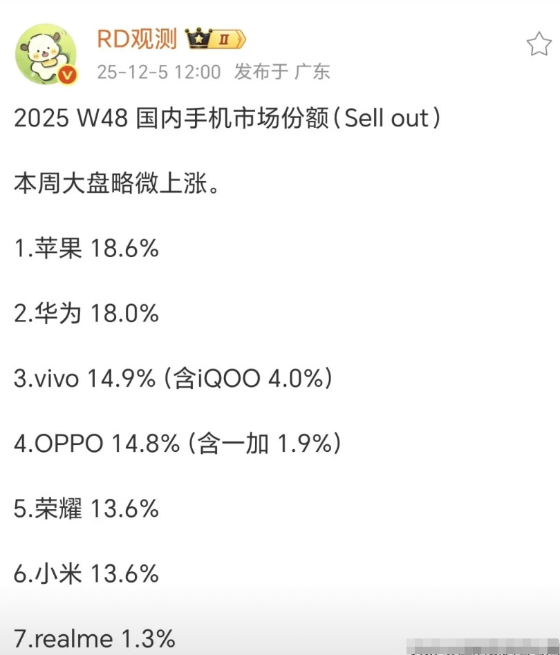 W48数据，荣耀来到了第五，mi来到了第六，OV排第三和第四，其实不难看出OPP