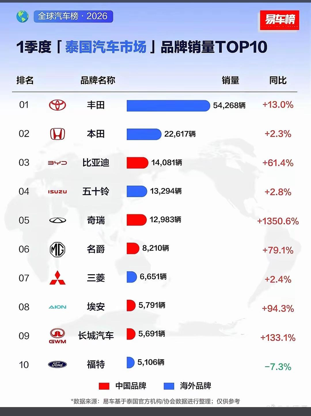 中国车企这种恐怖的销售增长量，用不了几年，就能把日本车从泰国彻底赶出去。中