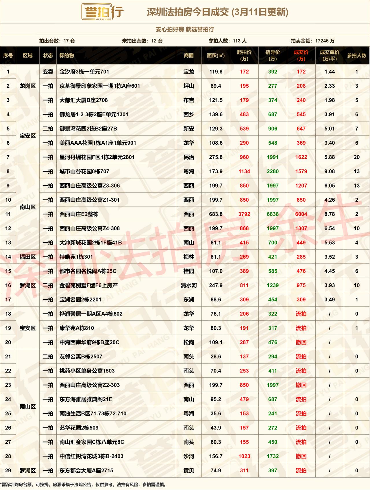 深圳法拍房：3.11成交，好房好火/西丽山庄一手加2200万~1、4套房参与人