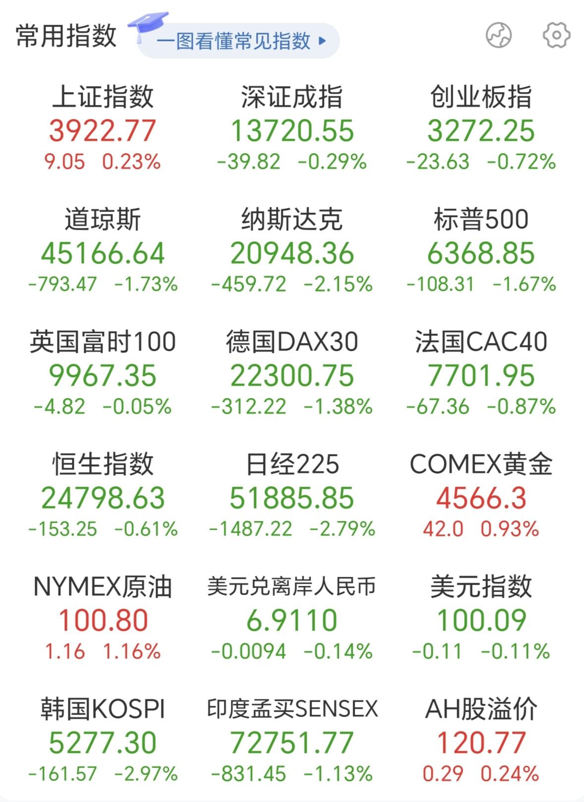 很多人看到今天A股上证指数是涨的，就觉的A股已经走出了自己的独立性。其实不然，今