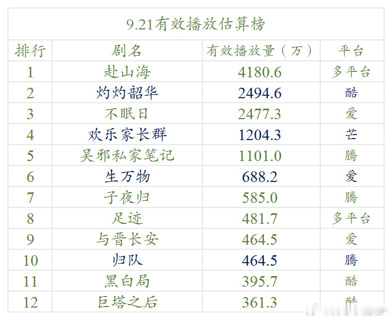 9.21-9.22云合估算播放量​​​