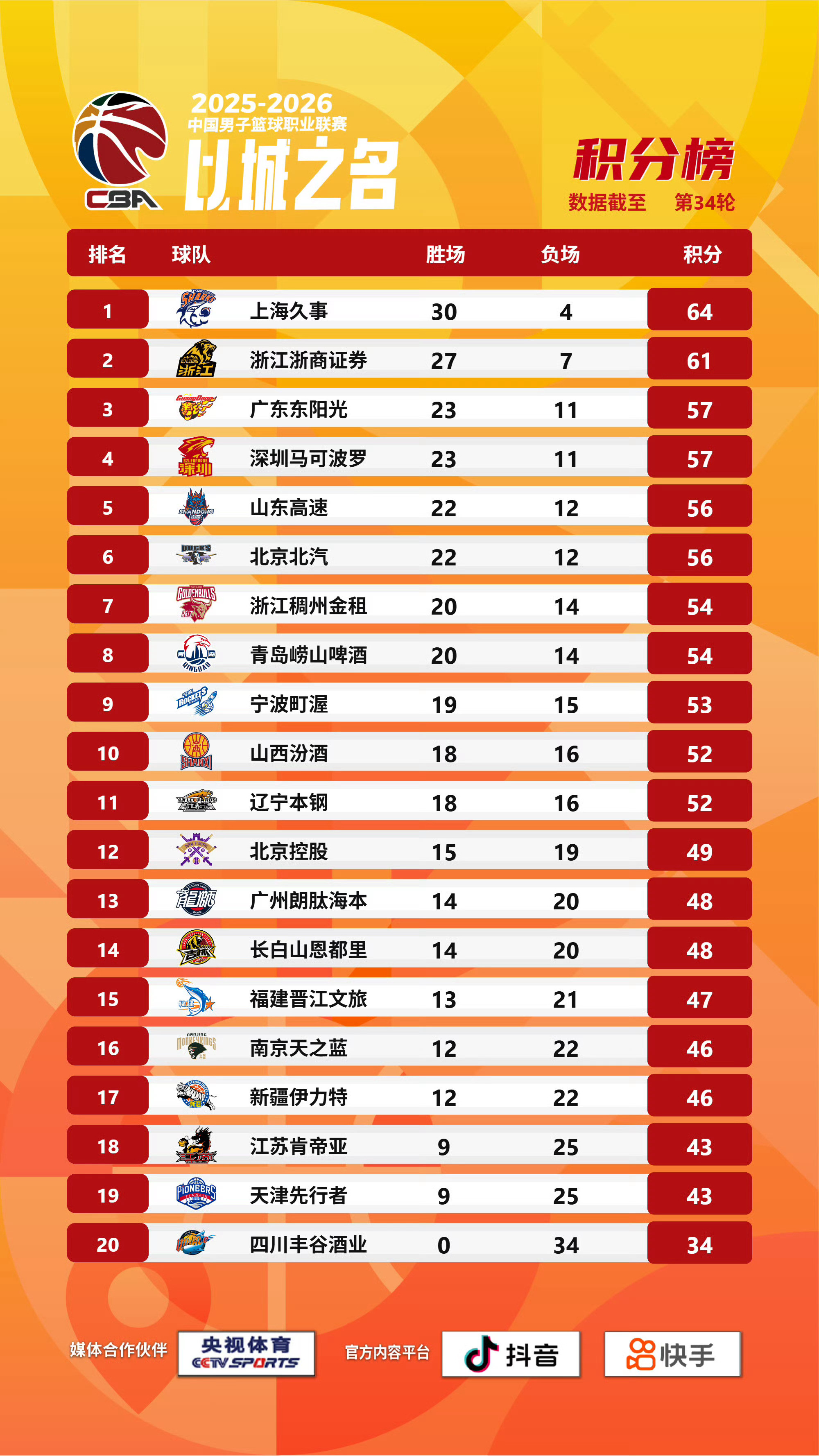 常规赛还剩最后8️⃣轮，广东东阳光、深圳马可波罗锁定季后赛。cba