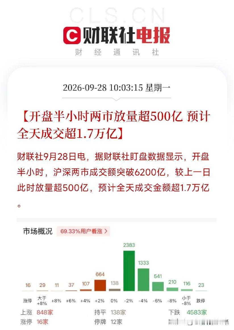 中秋节后第一天，市场开盘放量调整，个股普遍回调，慌不慌？紧急说几点：1、今天
