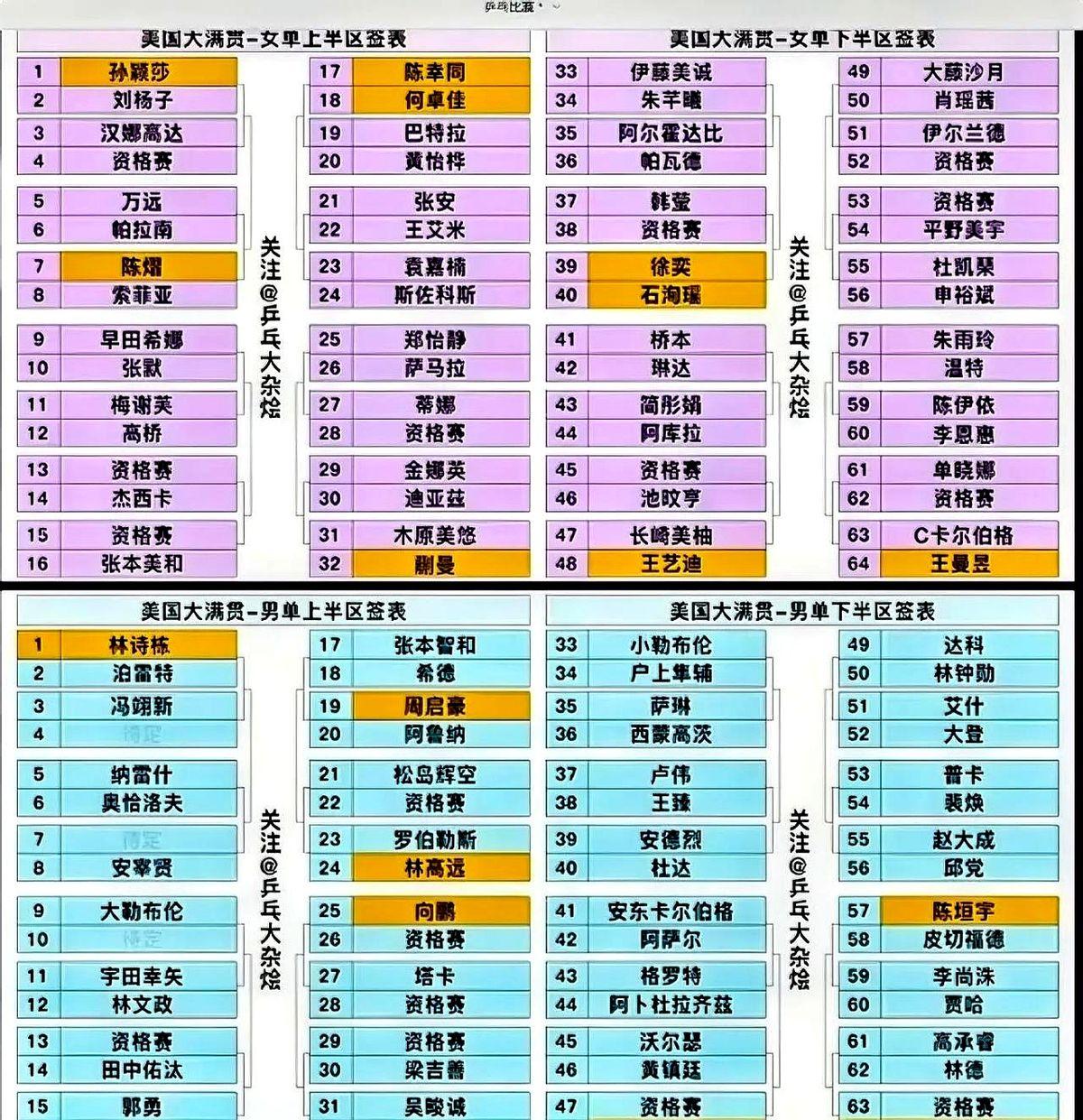 美国大满贯签位表已出，莎莎上半区又是与张本美和相遇。看签表最让人叹气的是内战安