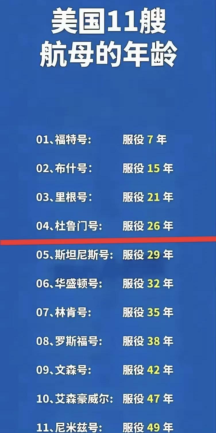 美军11艘航母仅4艘可用，居然大部分在维修或者保养，这样的美军难怪胡塞都不怕。