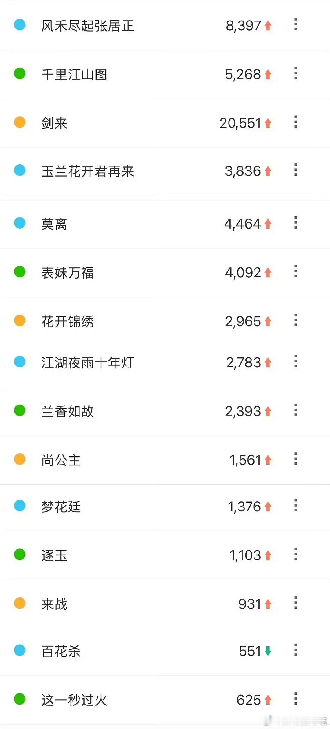 腾讯大会剧里百指出来，吴磊的《剑来》断层TOP1​​​