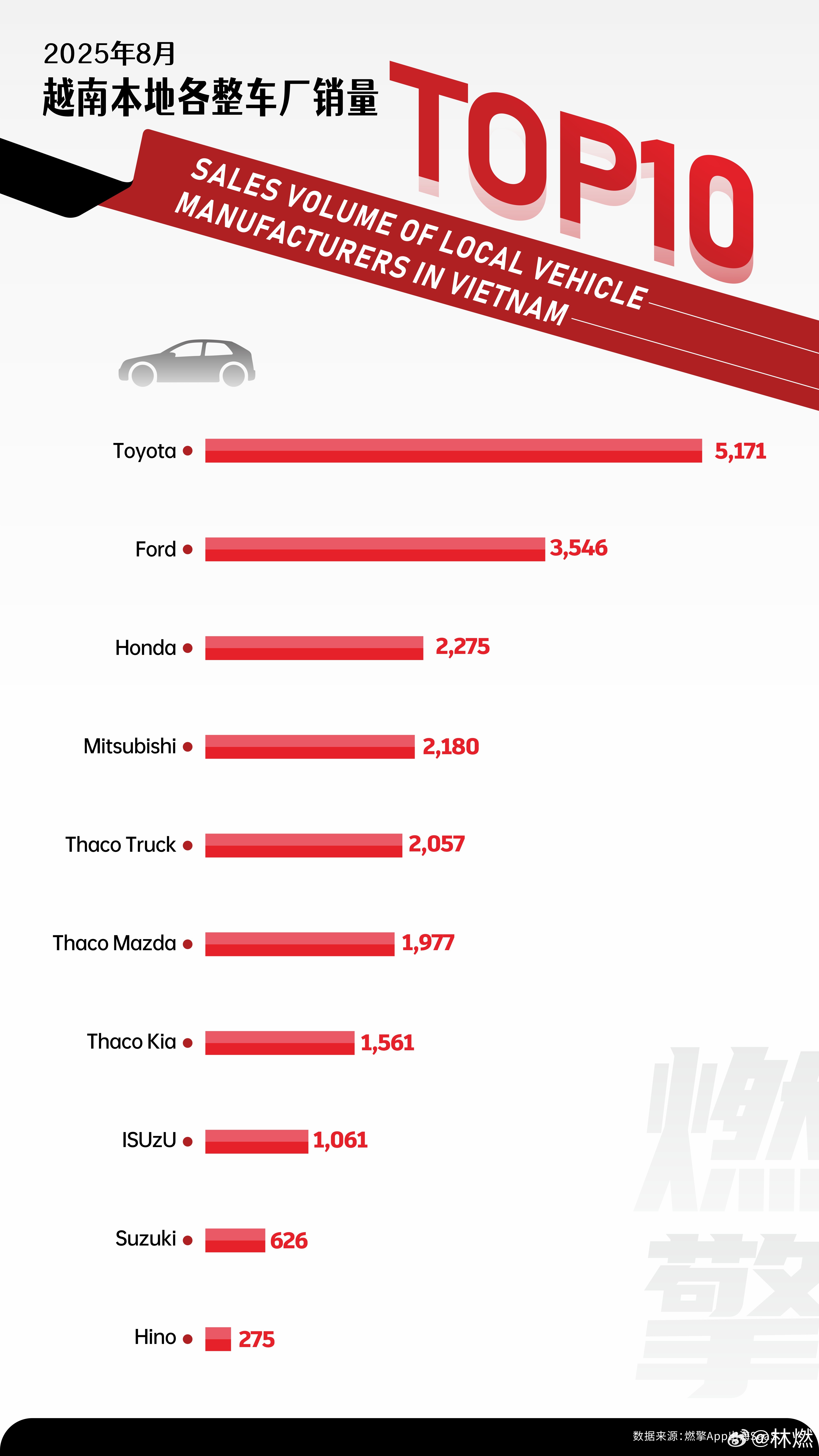 越南车市，走中国合资的老路，发展自己的汽车工业8月越南本地整车市场呈现日系品牌绝