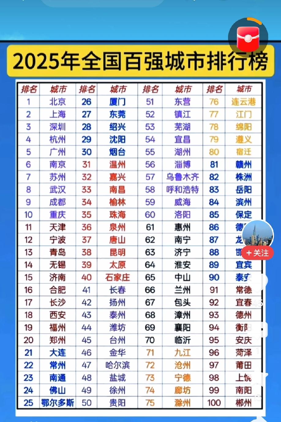 2025年全国百强城市榜观感全国百强城市榜单出炉了，从榜