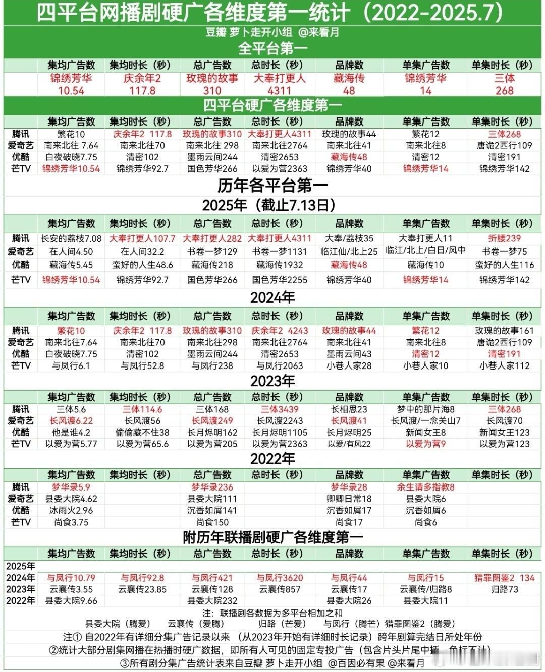 全平台广告各维度第一统计，《锦绣芳华》超繁《花创》全平台集均广告史冠，超《国色芳
