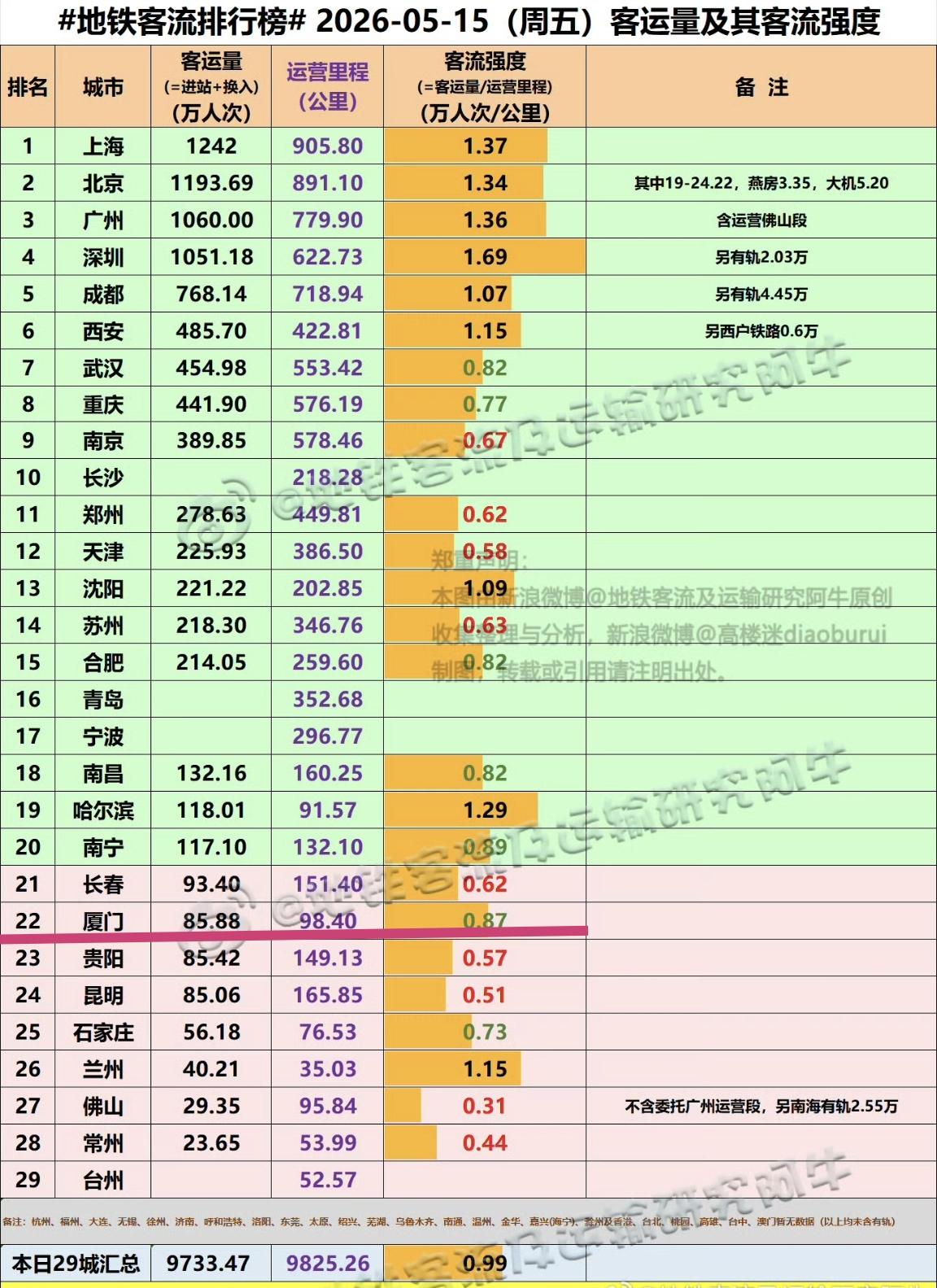 【5月15日（周五），厦门地铁客流85.88万人次，排全国22位】连续几天有