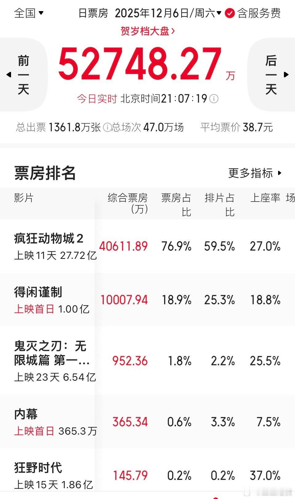 《疯狂动物城2》单日票房破4亿，比预测的3.7亿多了3000多万，走势相当喜人。