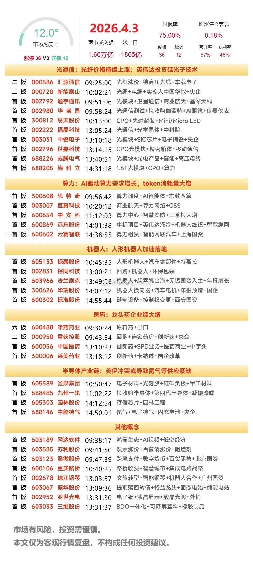 4月5日复盘：津药药业、云赛智联、通宇通讯、重药控股、中油资本隔日走势的一些看法