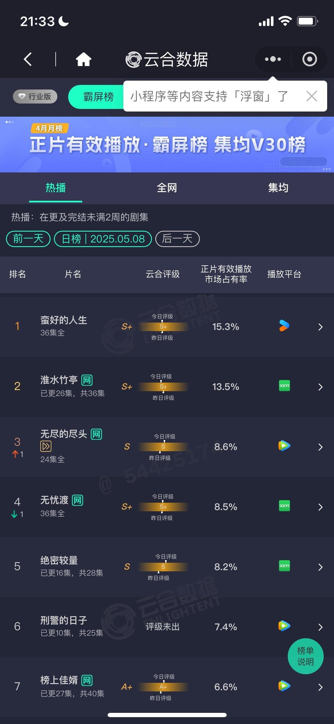 5.8云合，恭喜《无尽的尽头》完结后杀入前三！！《刑警的日子》7.4%
