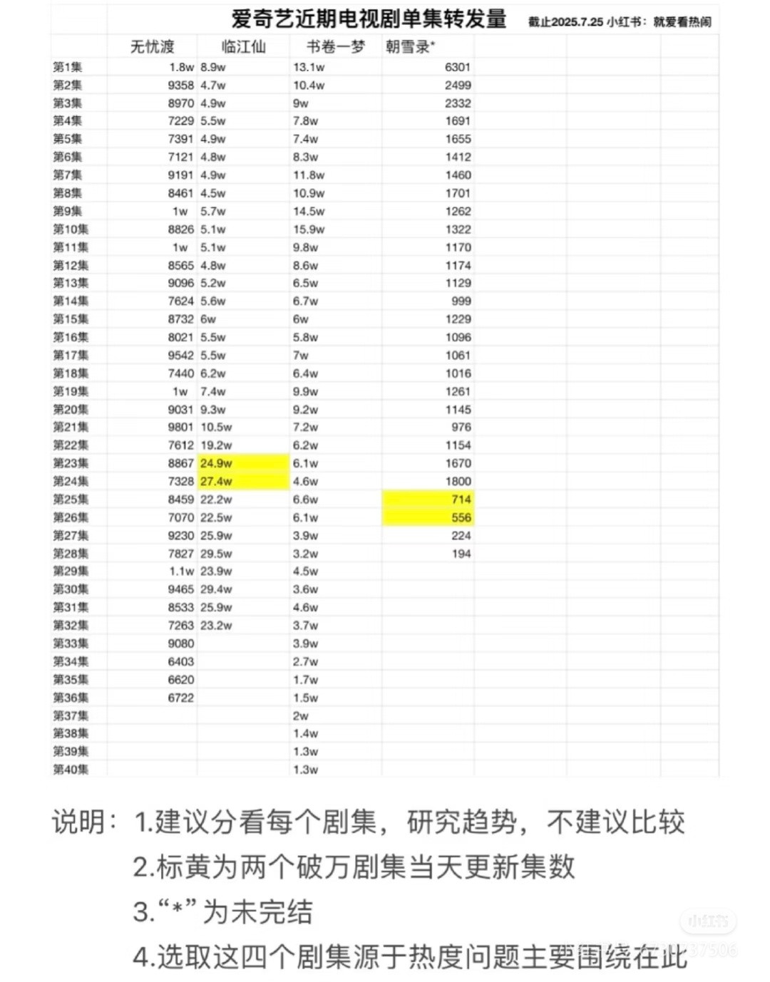 别再扒爱奇艺犄角旮旯的数据了！别再扒未被污染不曾扒过的数据了，越扒数据，越证明白