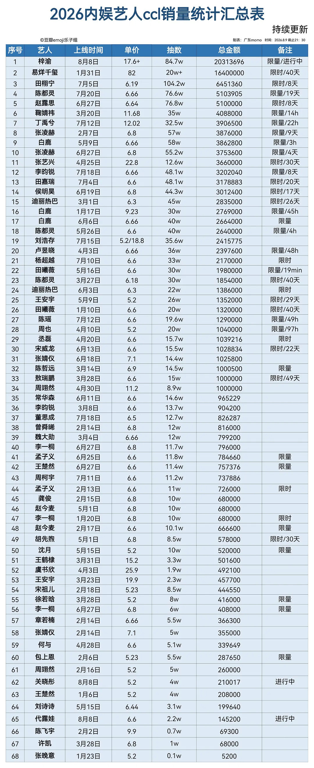 内娱生花最新ccl拉表已出总表、男艺人、女艺人、销量前10