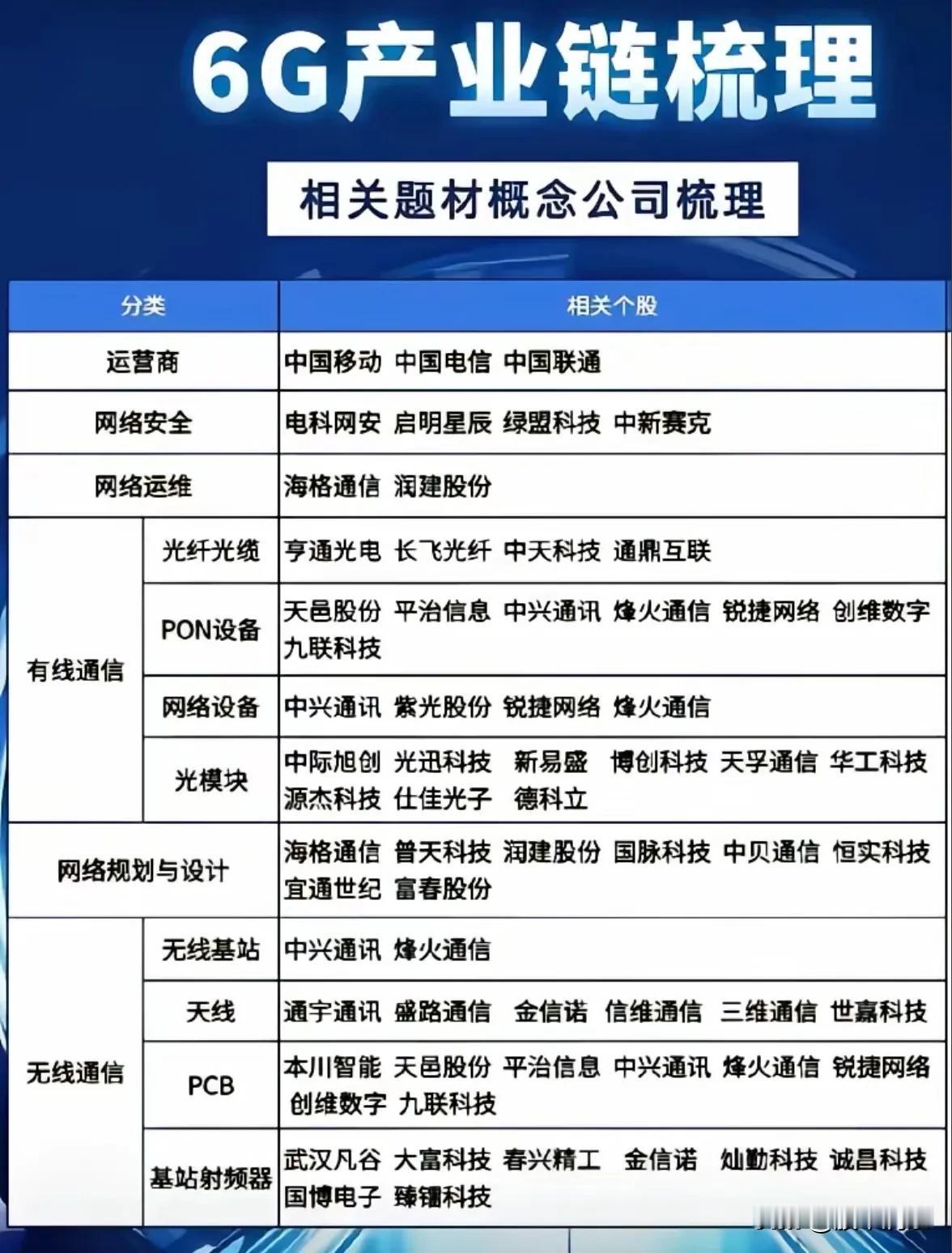 6G产业链全景透视：核心技术环节与市场前景分析6G作为下一代通信技术，正引发