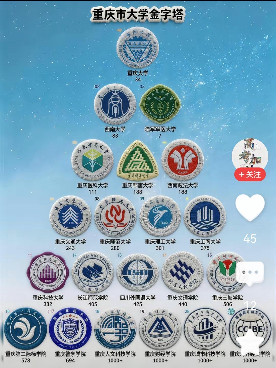 这是谁设置的重庆大学金字塔？实在好笑，居然没有四川美术学院。要知道四川美术学院在