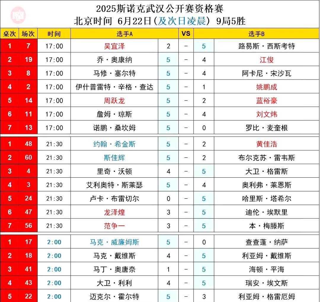 2025斯诺克武汉公开赛资格赛连续2日赛果：7位中国球员晋级正赛。赵翰洋5-1