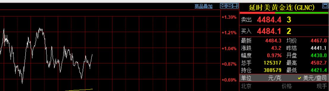 凌晨的钟声半个小时之前就敲响了。现在纽约期货黄金报价4484.3美元/盎司