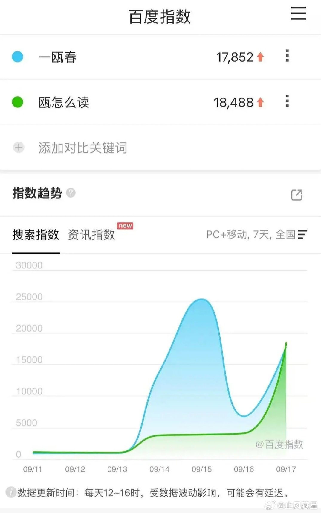 #于正打错一瓯春剧名#于老板估计很可能是想在暗自宣传助力呢[doge]提醒观众搜索的时候注意尽量打对