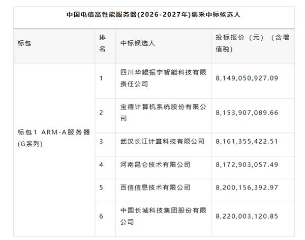 彻底变天了！中国电信甩出115亿服务器超级集采大单，4万台整机100%
