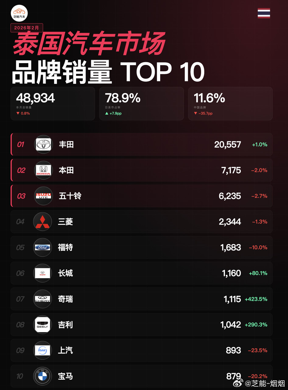亚洲车市|泰国2026年2月：补贴退坡中国品牌下滑泰国车市2月数据出来，对电动