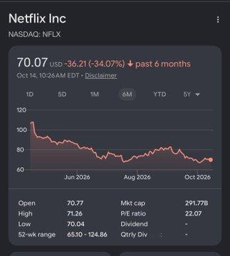 Netflix正在解雇1,000名员工，因为这家公司持续崩溃。他们的股票在