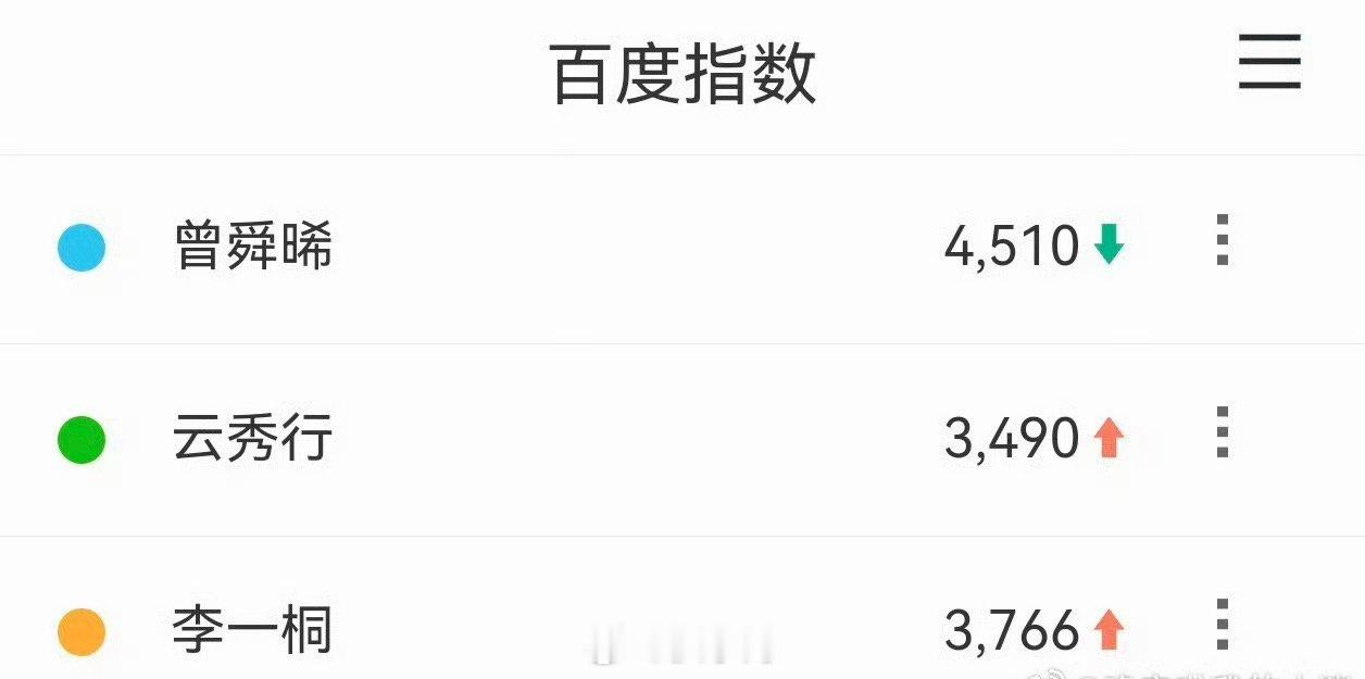 云秀行定档热度曾舜晞李一桐邓为微指百指呀呀呀呀呀，不愧是未播先火的神剧啊！！