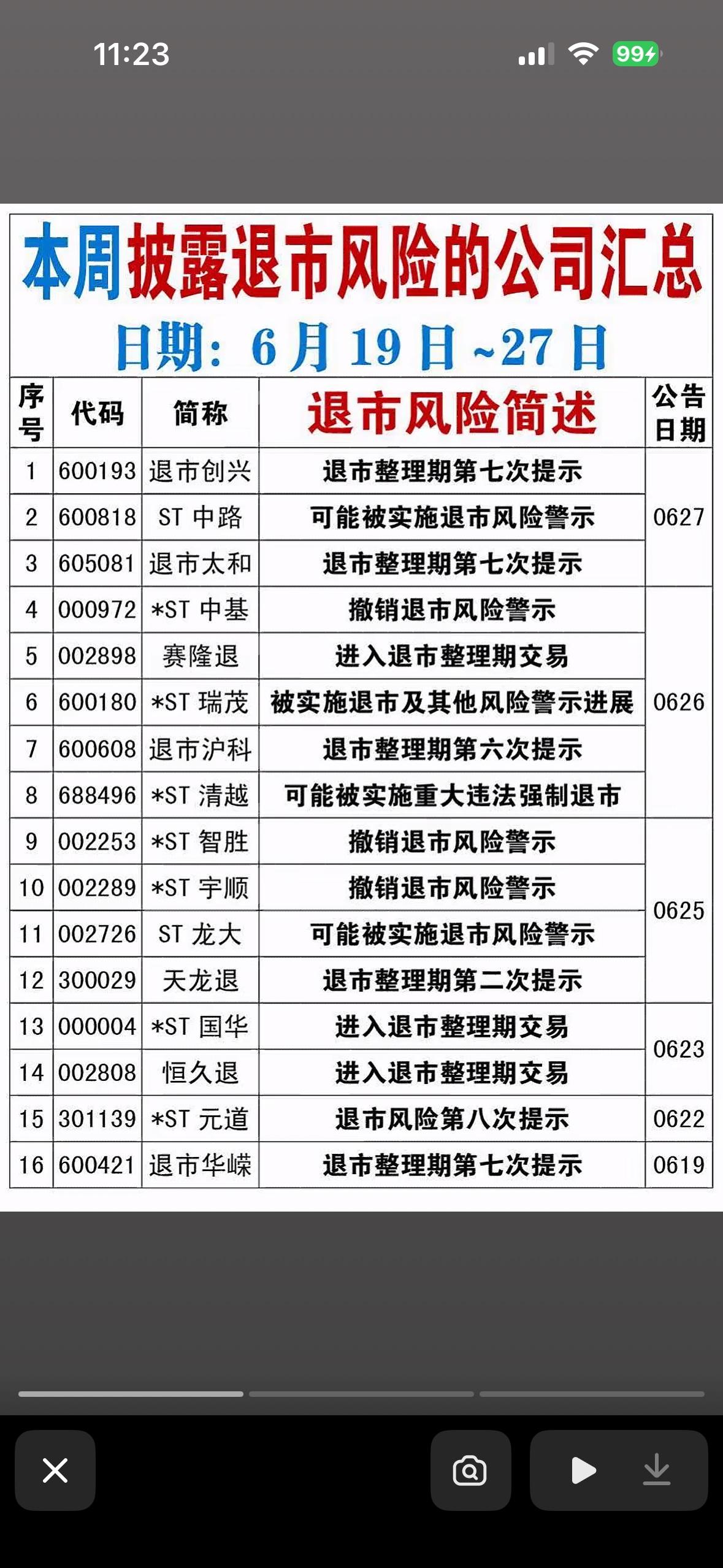 本周披露有退市退市风险简述：熊猫、国化、岩石、新潮，市场预警！股市“生死簿”