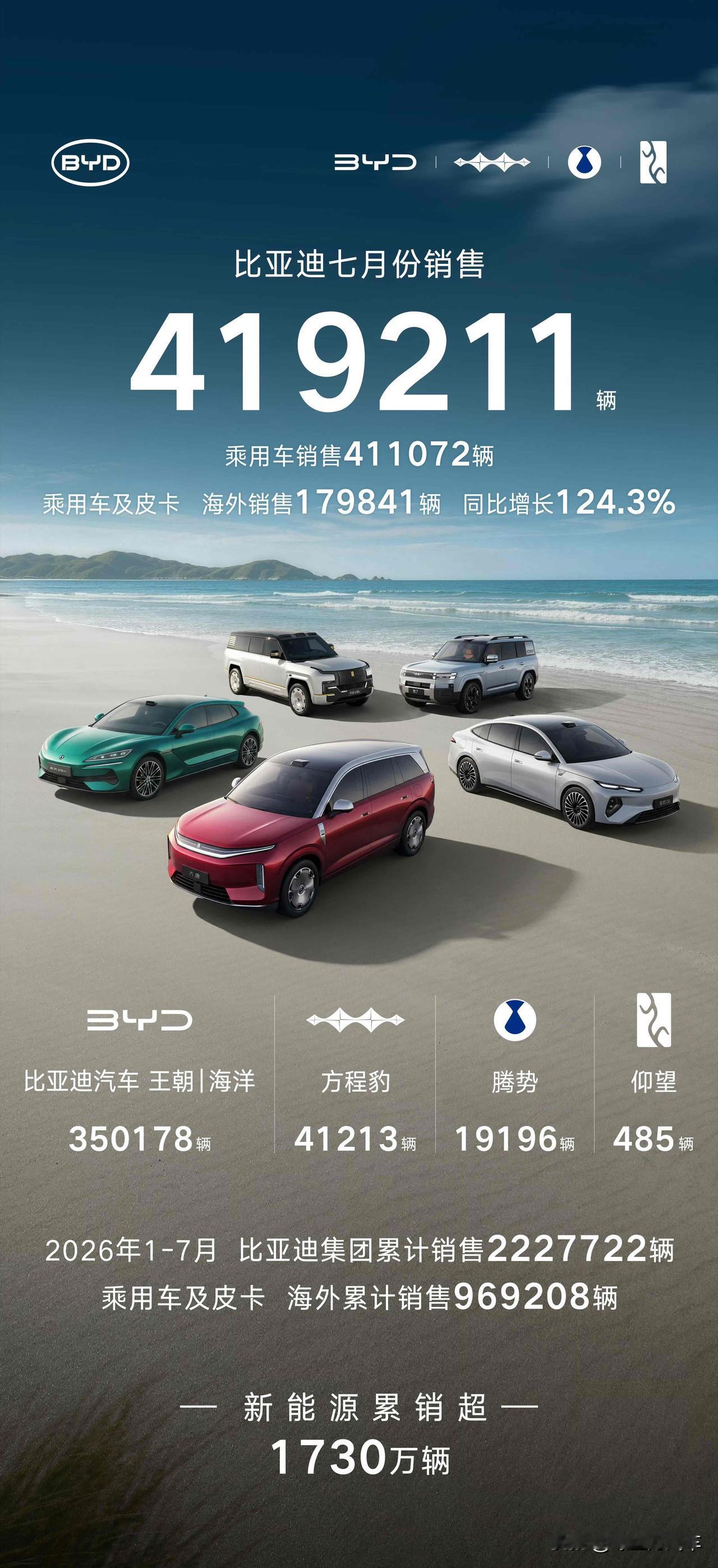 7月车企销量数据出炉！比亚迪419211辆奇瑞276820辆吉利25016