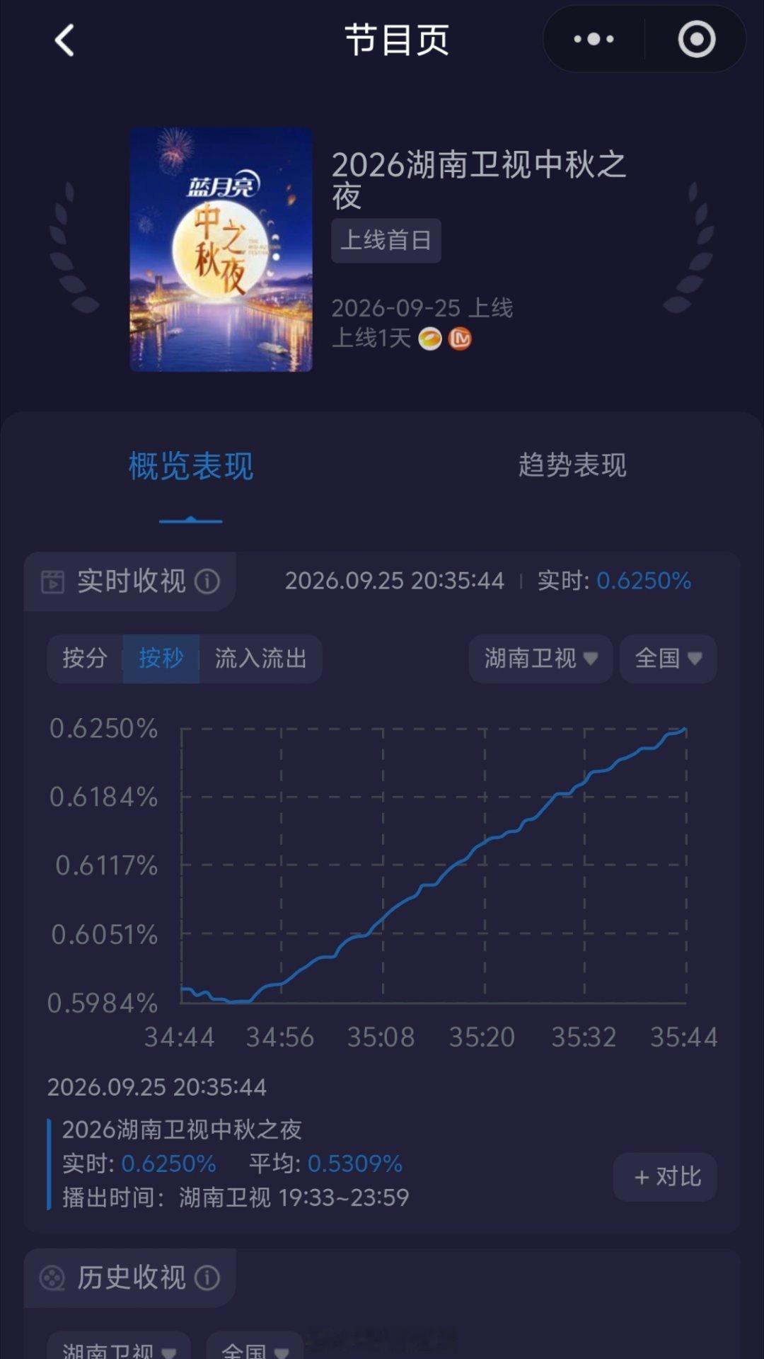 湖南卫视秋晚收视率第一歌手之后，周五黄金档收视再破0.6+品牌和观众基础盘还在！