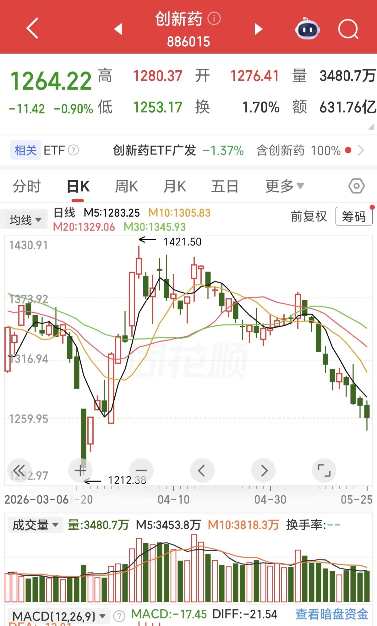 这个创新药是触犯天条了吗，天天跌，一天比一天跌得多，也没见什么大的利空，反正就是