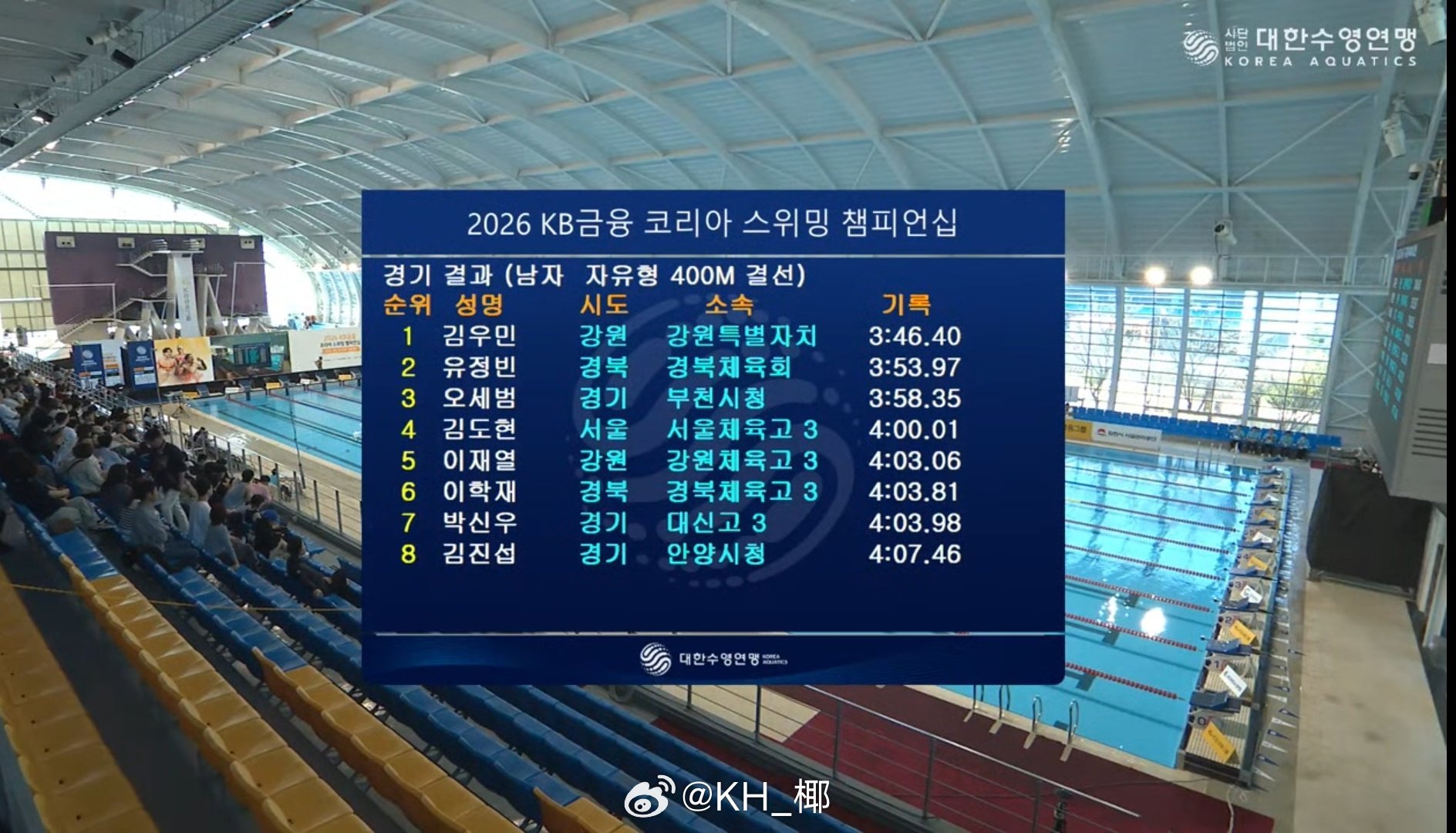 韩国游泳锦标赛男400自决赛金禹旻3:46.40