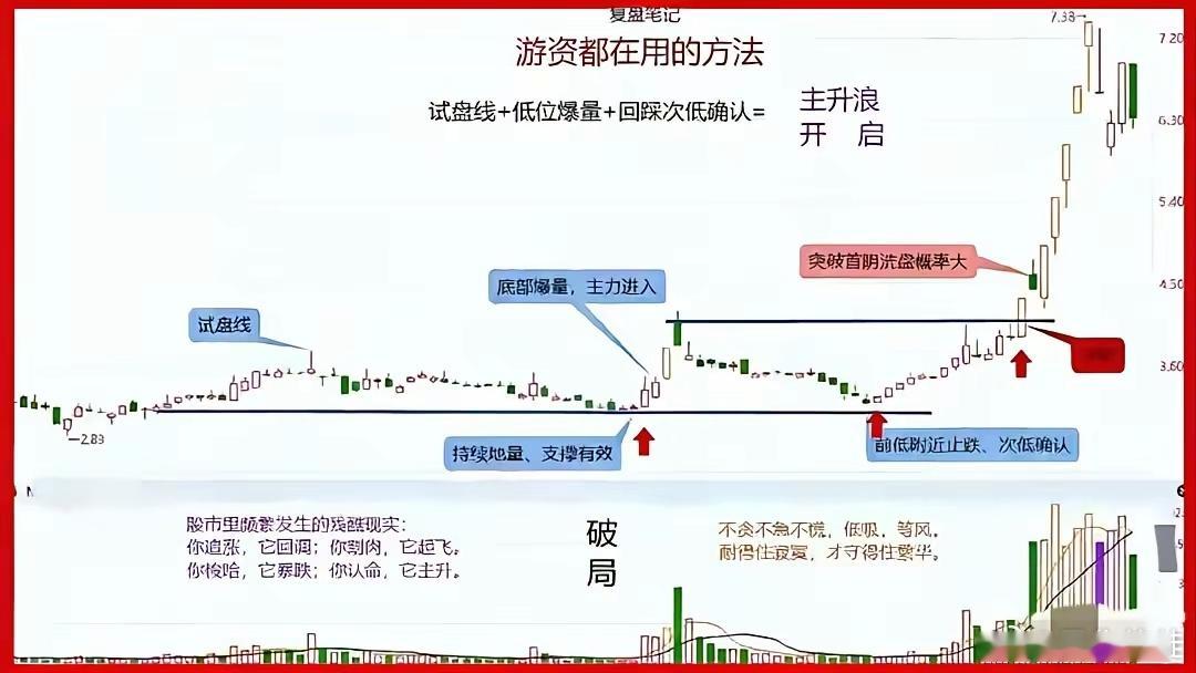 真正的低位牛股，都走同一套节奏：先试盘→再爆量→后回踩→最后起飞一只