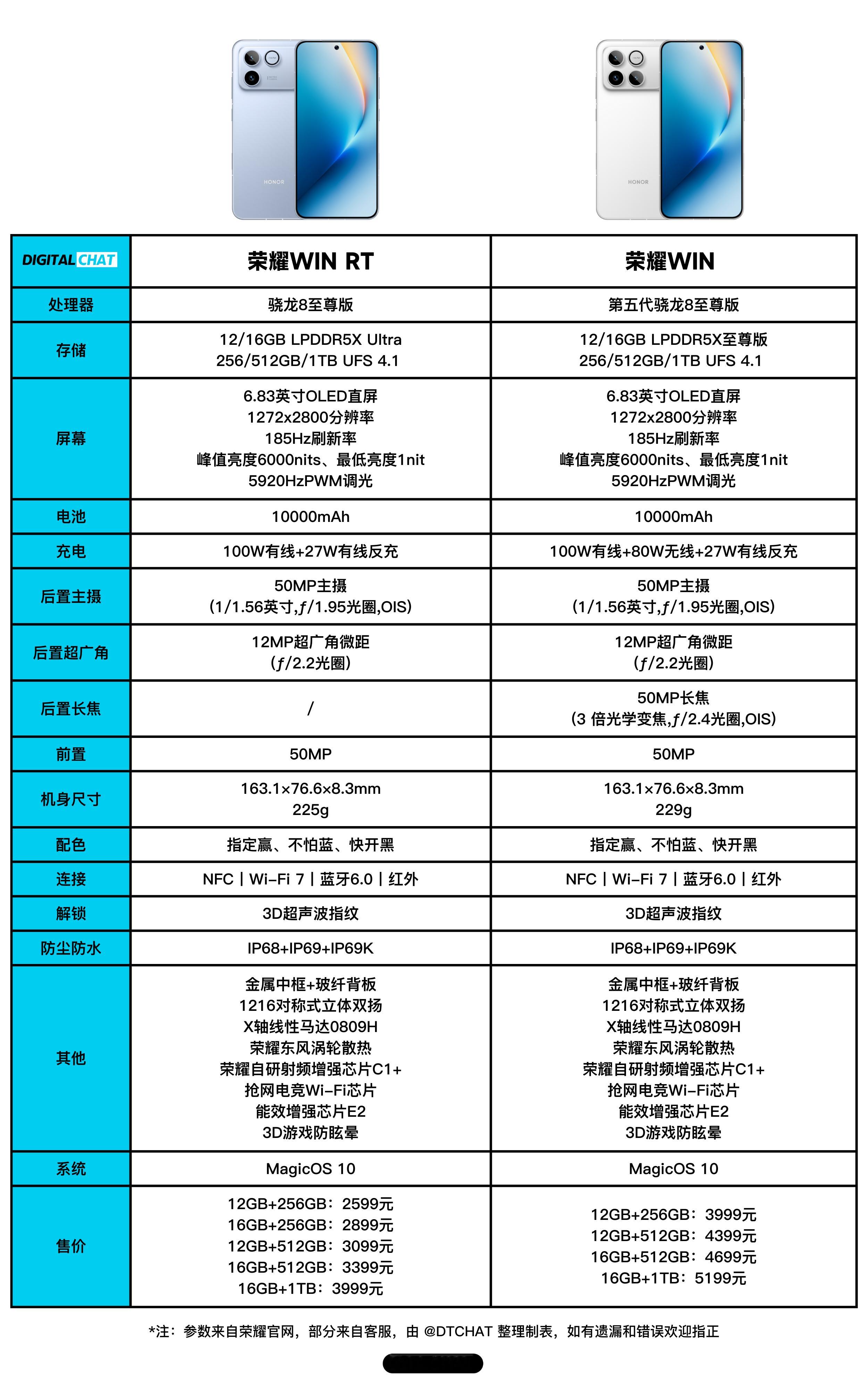 一图看懂荣耀WIN系列两款机器的参数配置和价格！相比荣耀WINRT版本，荣耀