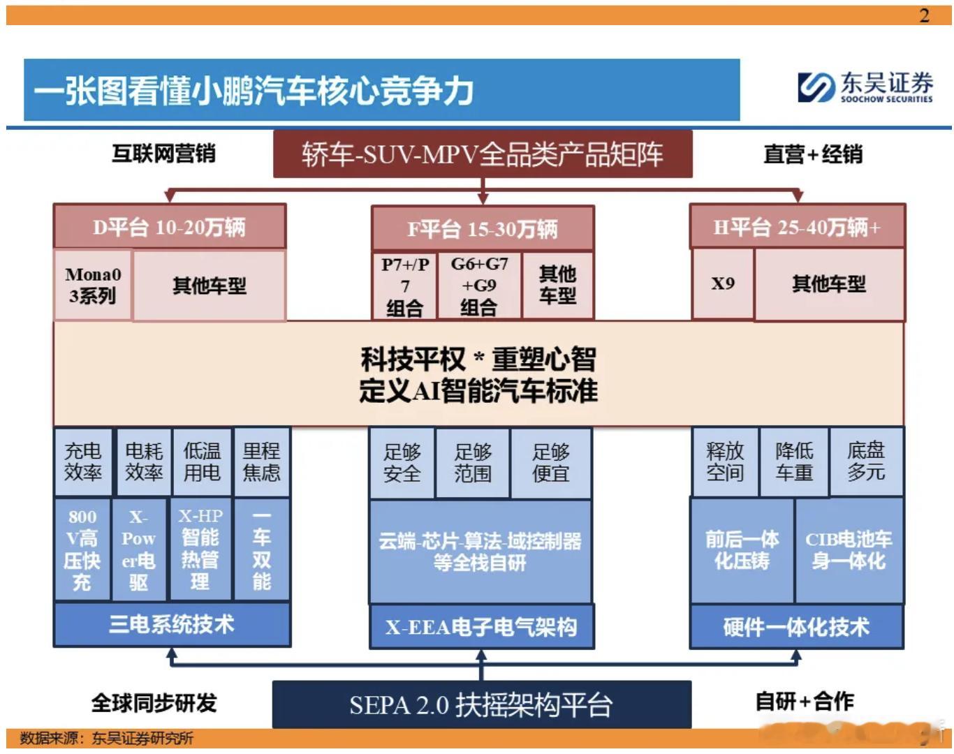 “小鹏现在这对比图蹭的不要太离谱”[捂眼睛]我这中午刷到这个对比图的时候，扫了眼车