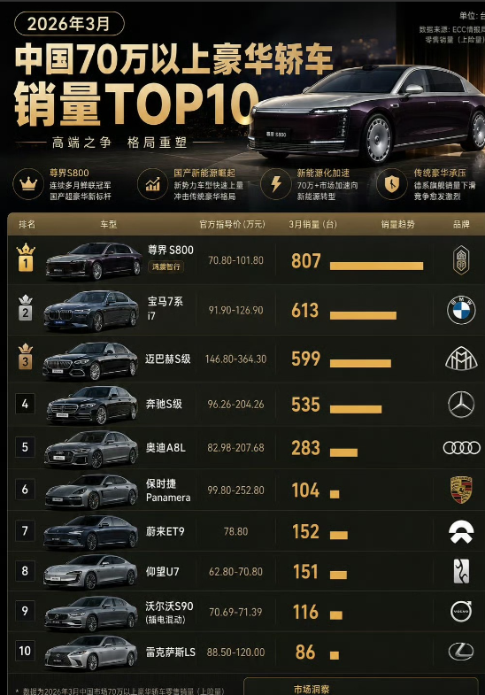 兄弟们，尊界赢麻了，2026年3月中国市场70万以上豪华轿车，销量TOP10，