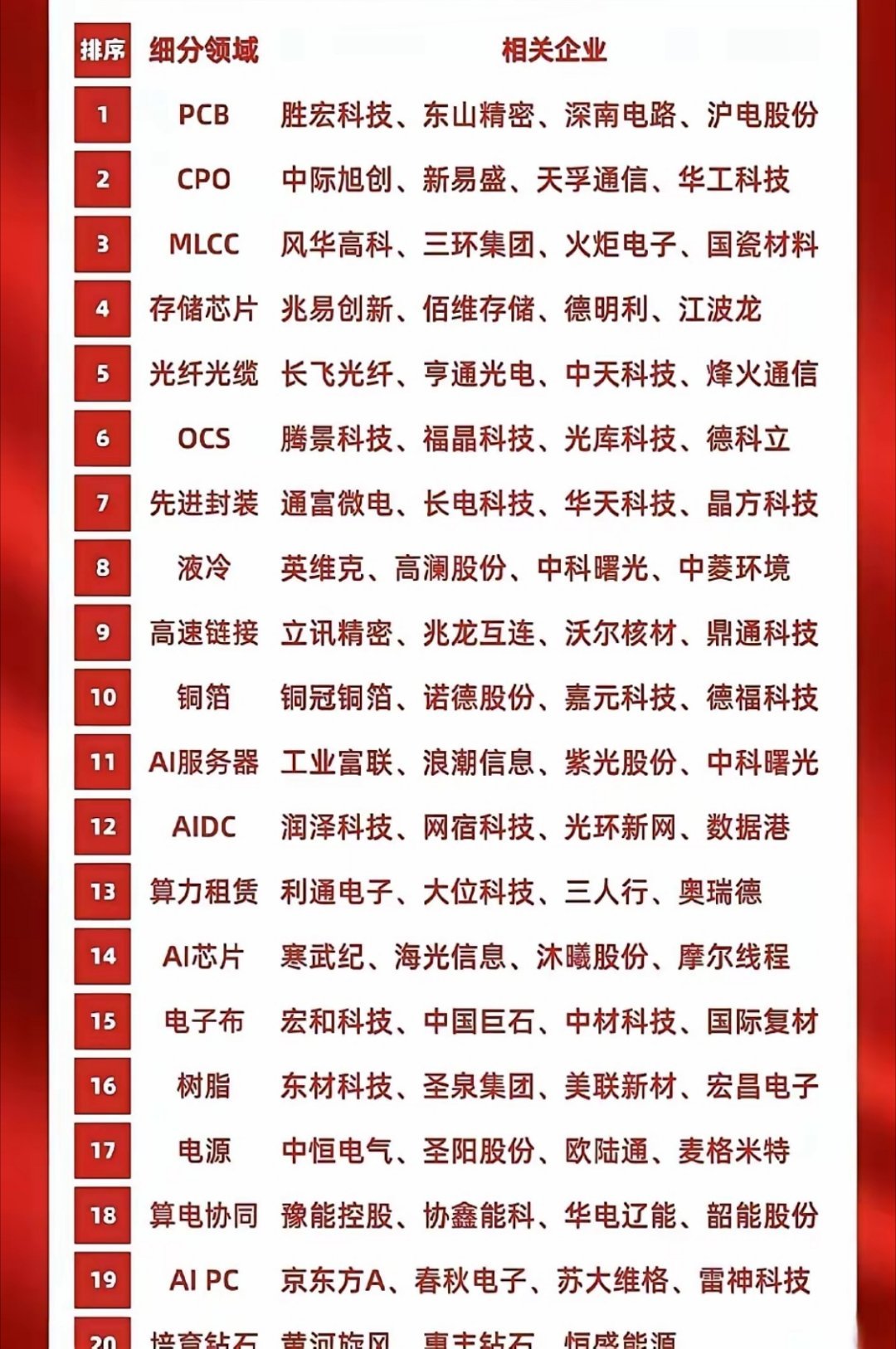 黄金【财经知识扩展】科技赛道细分梳理！各细分均有对应龙头企业，产业链国产替代空间