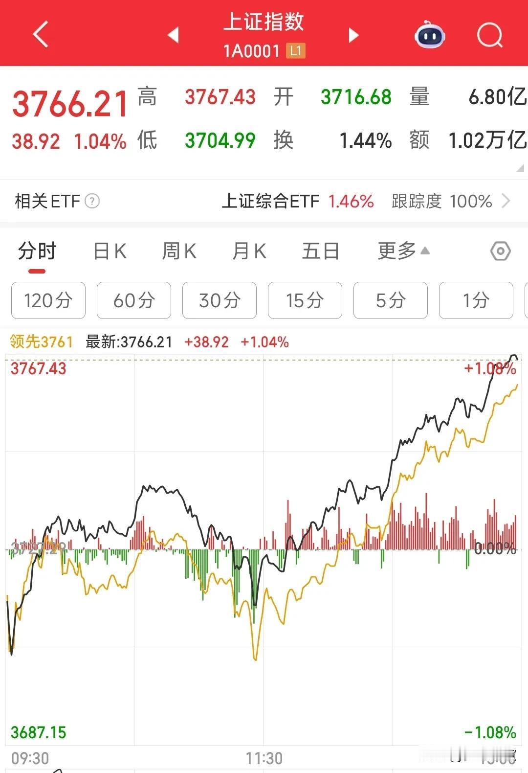 A股真的太强了，牛市看来真的来了今天的a股真提气，在美股大跌的情况下，半导体芯