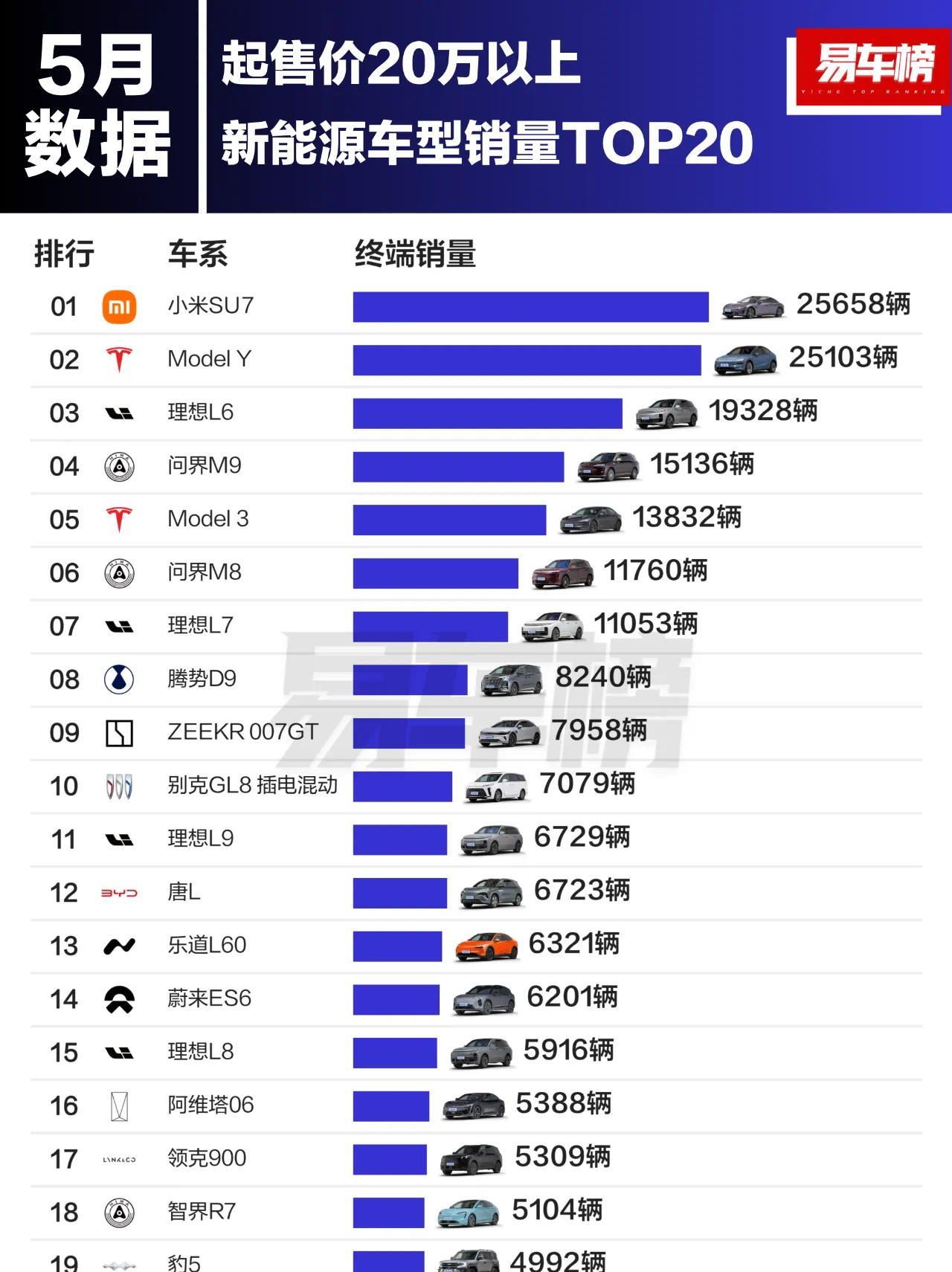 今年前5个月售价20万以上销量最好的20款电车小米SU7差点超越特斯拉Mode