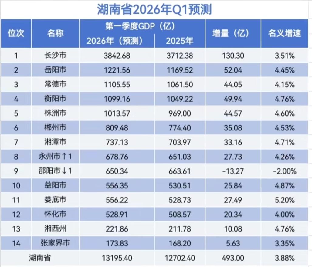 湖南各市2026年一季度GDP预测：岳阳1221.56亿、株洲1013.57亿、