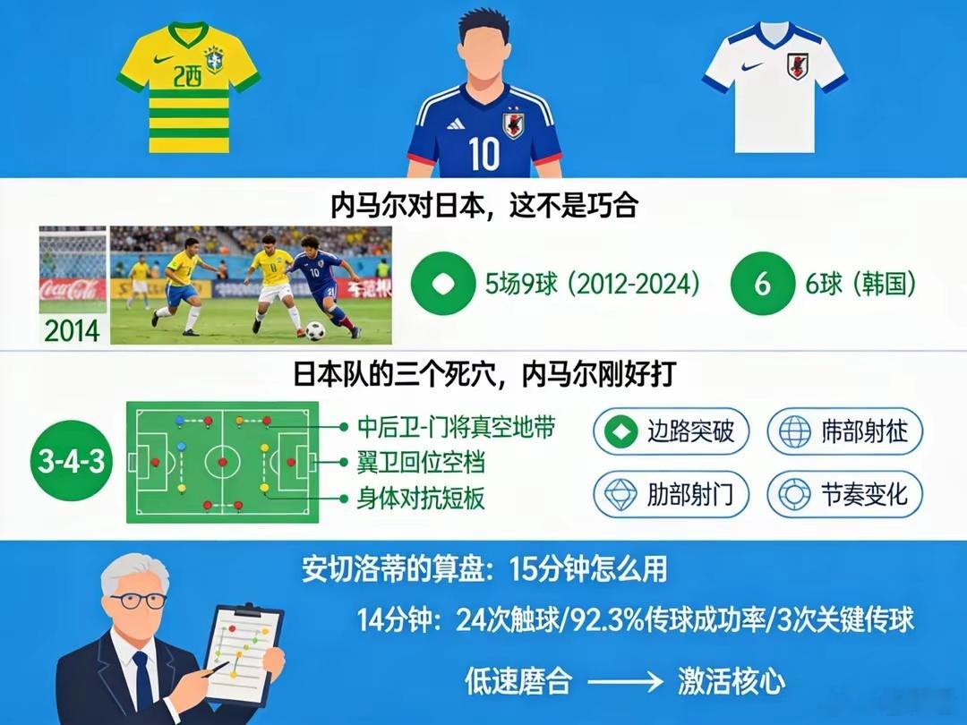 内马尔对日本打入9球55岁的安切洛蒂不是那种激进的主帅。小组赛对阵摩洛哥，他看