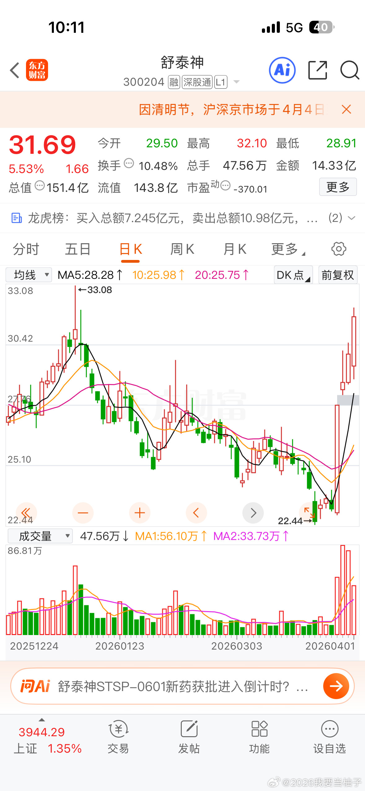昨天哪个傻13说我推荐的股票舒泰神成功接盘的？你不相信我可以不跟我作业，但是你满