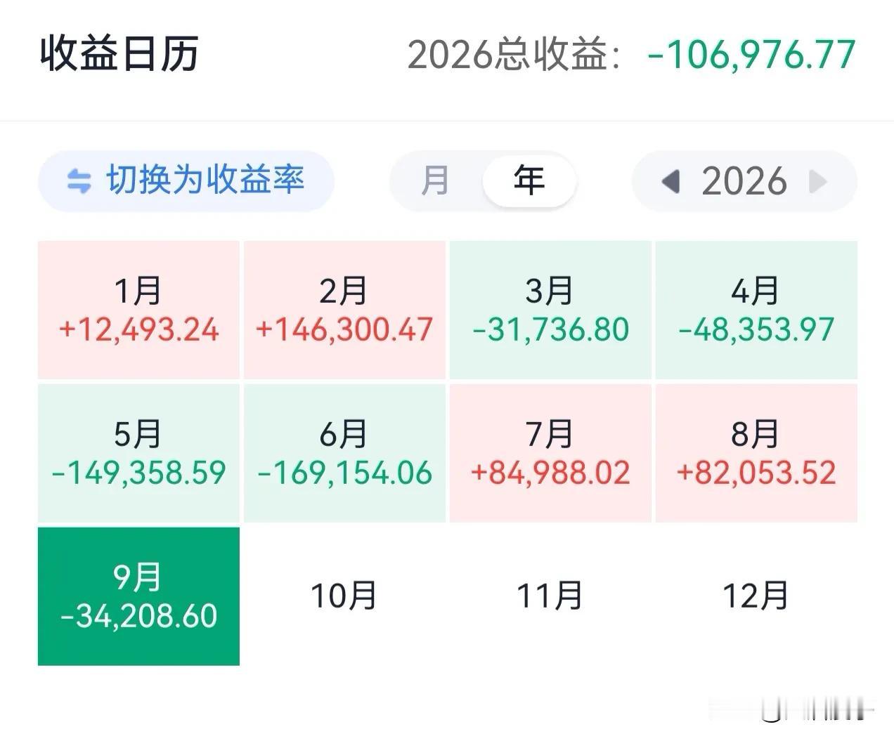 2026年前9个月有多少是朋友盈利的？我是亏损106976元……早知道今年那