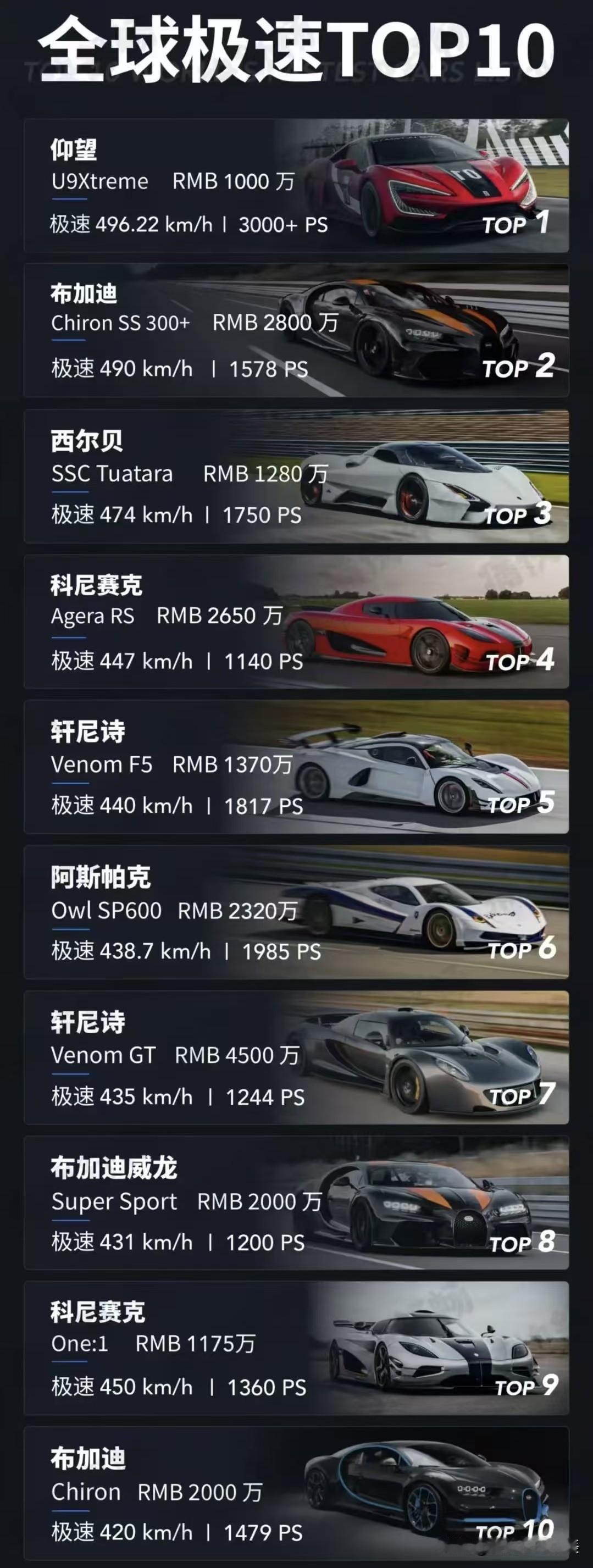 给自己一句话，你会说什么?最新全球极速排行榜TOP10出炉，仰望U9成为唯一上