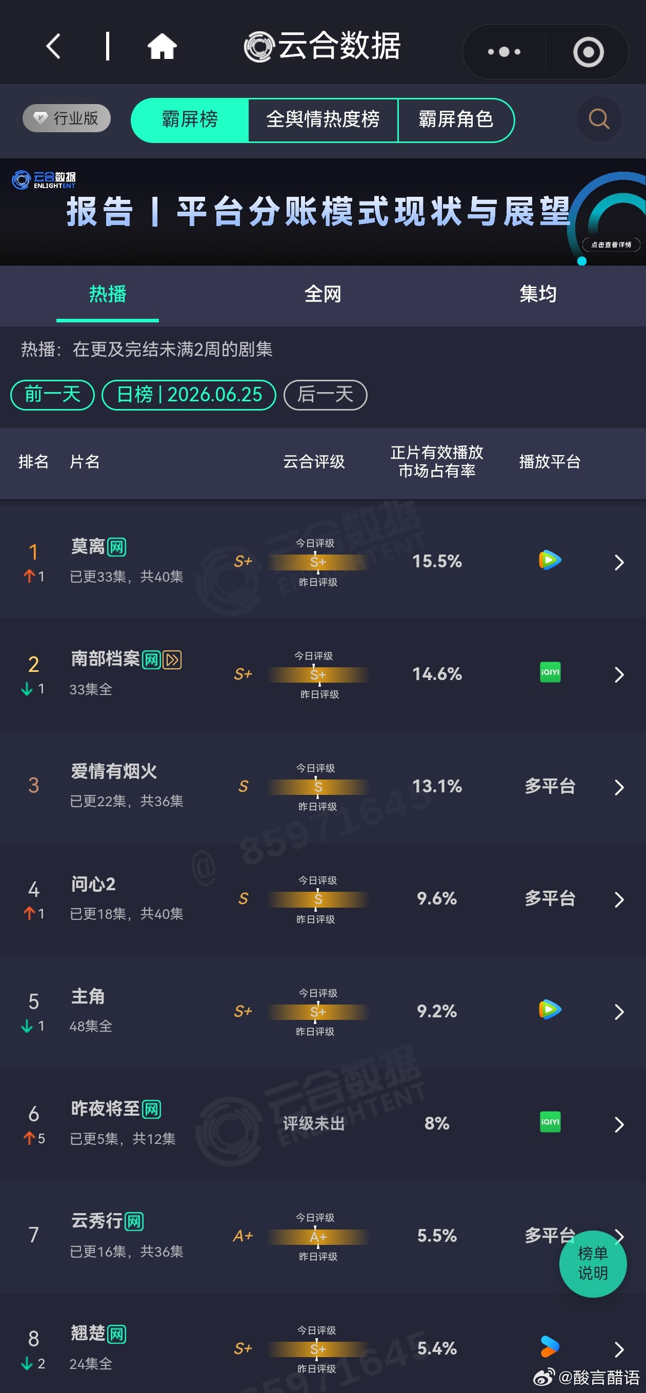几天没贴云合播放量了。昨日电视剧热播期云合播放量排行榜莫离预估2400万+，得
