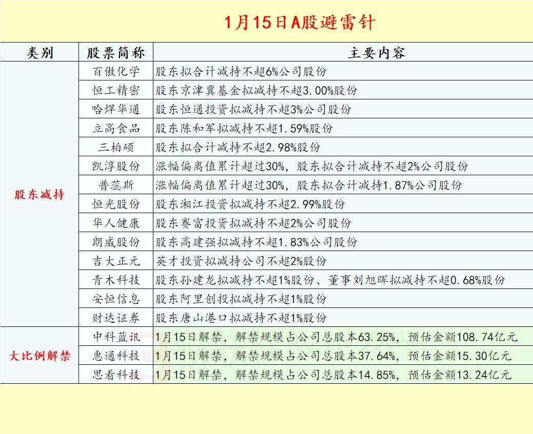 2026.1.15A股拟减持