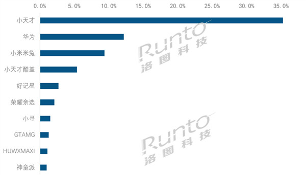 【洛图科技公布2025年上半年中国儿童智能手表市场分析报告】1，今年上半年全国儿
